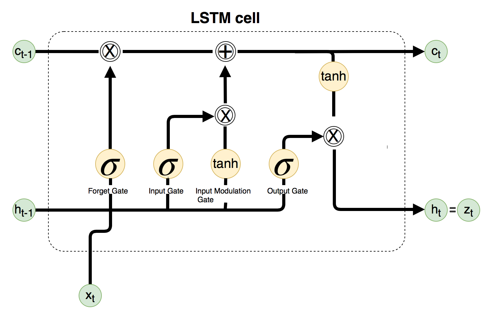 LSTM 神经元／隐含单元（CELL / Hidden unit）
