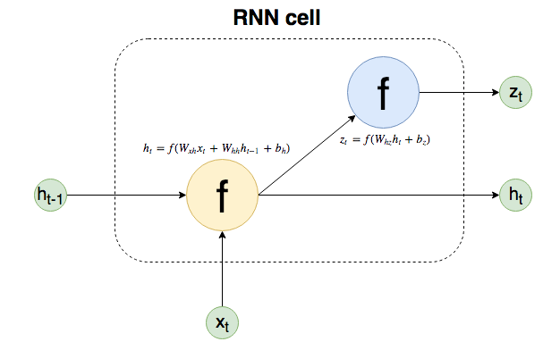 RNN 神经元／隐含单元（CELL / Hidden unit）